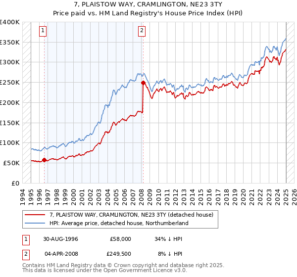 7, PLAISTOW WAY, CRAMLINGTON, NE23 3TY: Price paid vs HM Land Registry's House Price Index