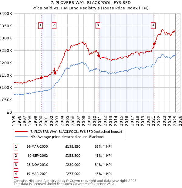 7, PLOVERS WAY, BLACKPOOL, FY3 8FD: Price paid vs HM Land Registry's House Price Index