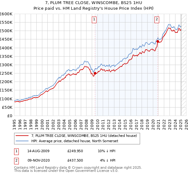 7, PLUM TREE CLOSE, WINSCOMBE, BS25 1HU: Price paid vs HM Land Registry's House Price Index