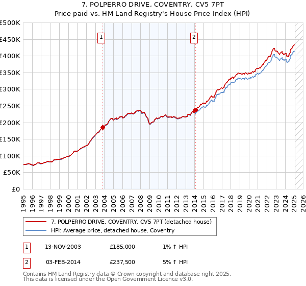 7, POLPERRO DRIVE, COVENTRY, CV5 7PT: Price paid vs HM Land Registry's House Price Index