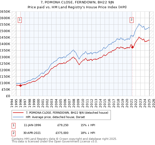 7, POMONA CLOSE, FERNDOWN, BH22 9JN: Price paid vs HM Land Registry's House Price Index