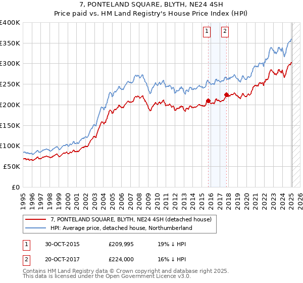 7, PONTELAND SQUARE, BLYTH, NE24 4SH: Price paid vs HM Land Registry's House Price Index