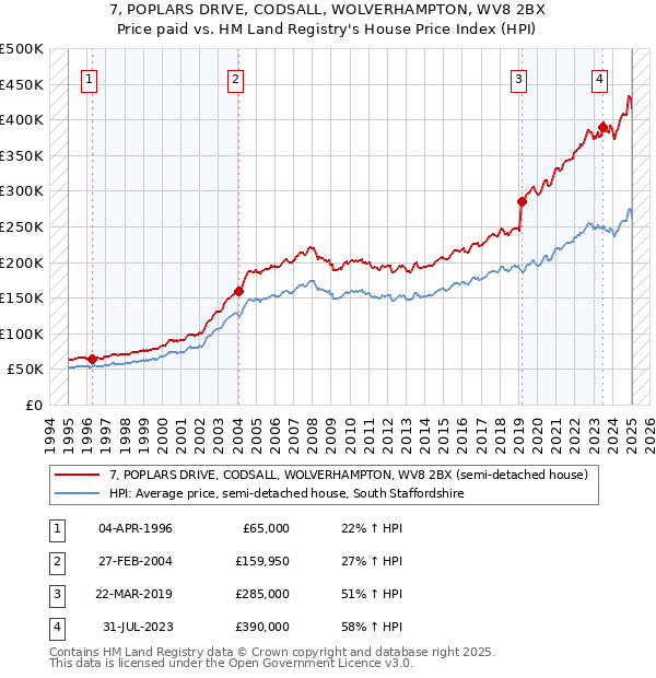 7, POPLARS DRIVE, CODSALL, WOLVERHAMPTON, WV8 2BX: Price paid vs HM Land Registry's House Price Index
