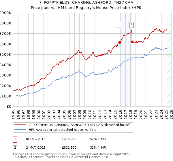7, POPPYFIELDS, CHARING, ASHFORD, TN27 0AA: Price paid vs HM Land Registry's House Price Index
