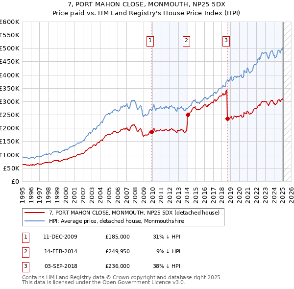 7, PORT MAHON CLOSE, MONMOUTH, NP25 5DX: Price paid vs HM Land Registry's House Price Index