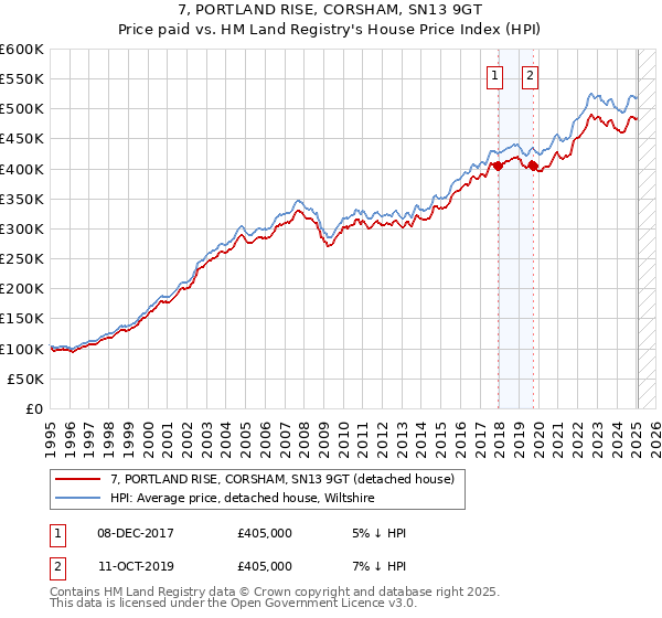 7, PORTLAND RISE, CORSHAM, SN13 9GT: Price paid vs HM Land Registry's House Price Index