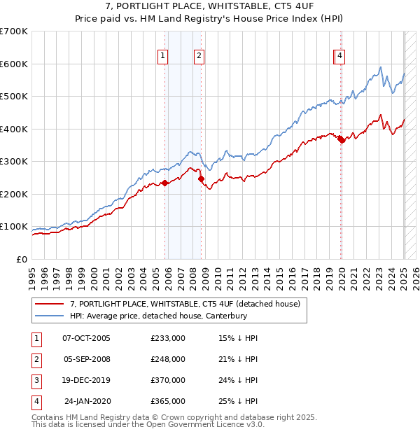 7, PORTLIGHT PLACE, WHITSTABLE, CT5 4UF: Price paid vs HM Land Registry's House Price Index