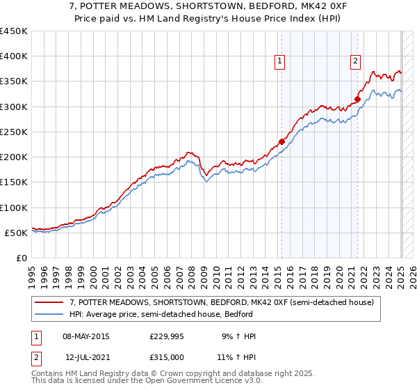 7, POTTER MEADOWS, SHORTSTOWN, BEDFORD, MK42 0XF: Price paid vs HM Land Registry's House Price Index