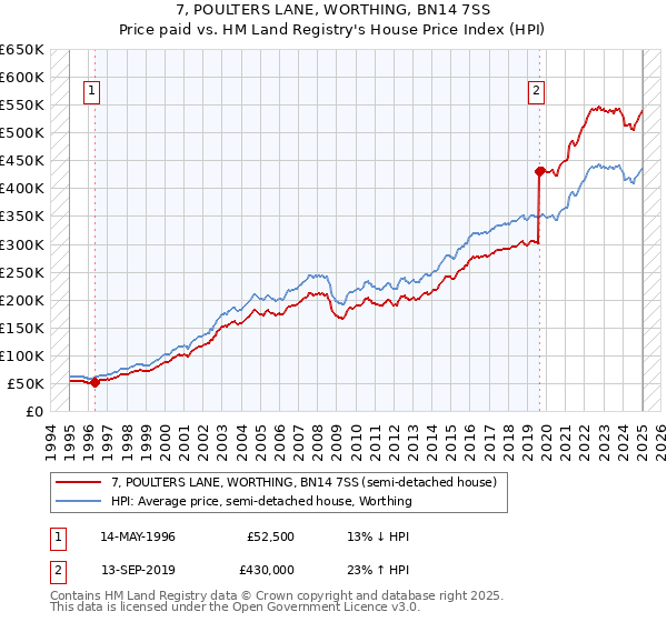 7, POULTERS LANE, WORTHING, BN14 7SS: Price paid vs HM Land Registry's House Price Index