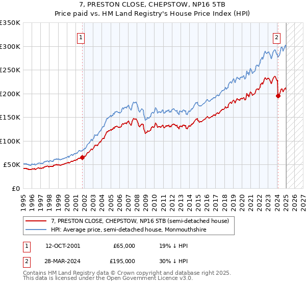 7, PRESTON CLOSE, CHEPSTOW, NP16 5TB: Price paid vs HM Land Registry's House Price Index