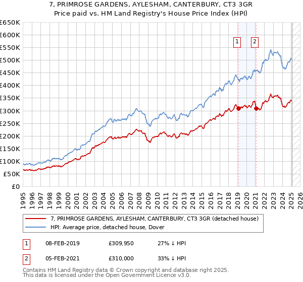 7, PRIMROSE GARDENS, AYLESHAM, CANTERBURY, CT3 3GR: Price paid vs HM Land Registry's House Price Index