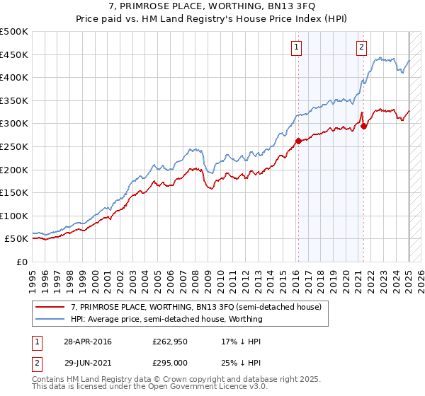 7, PRIMROSE PLACE, WORTHING, BN13 3FQ: Price paid vs HM Land Registry's House Price Index