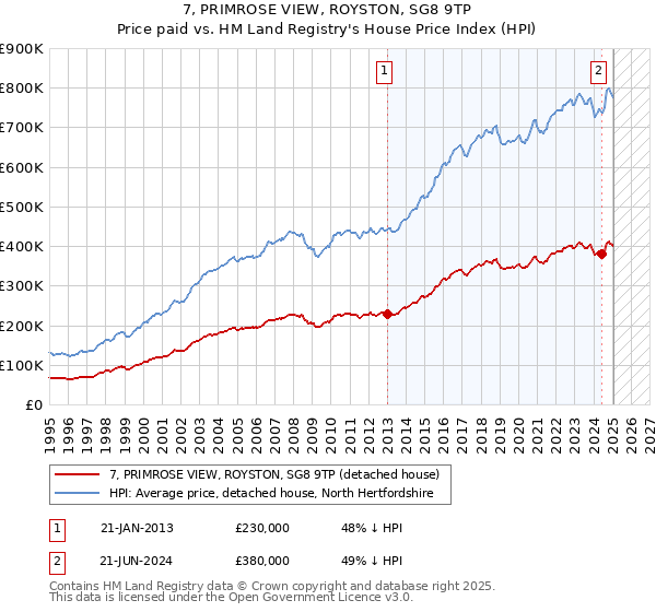 7, PRIMROSE VIEW, ROYSTON, SG8 9TP: Price paid vs HM Land Registry's House Price Index