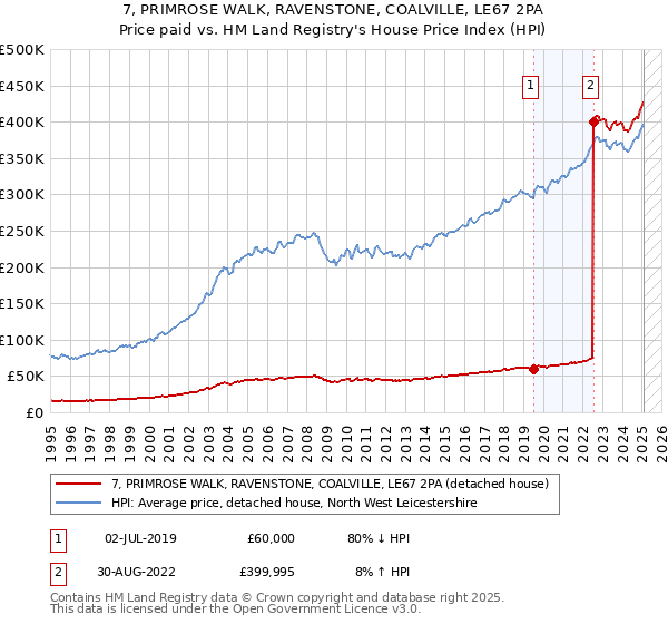 7, PRIMROSE WALK, RAVENSTONE, COALVILLE, LE67 2PA: Price paid vs HM Land Registry's House Price Index