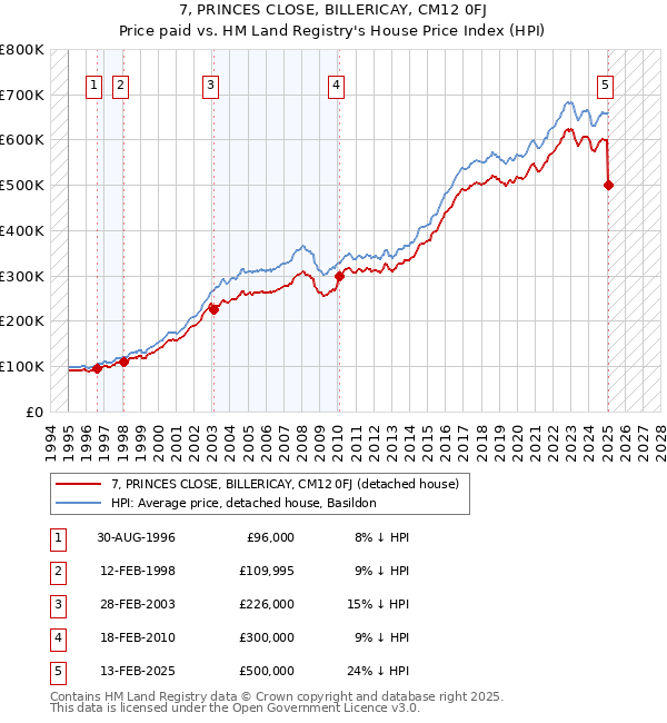 7, PRINCES CLOSE, BILLERICAY, CM12 0FJ: Price paid vs HM Land Registry's House Price Index