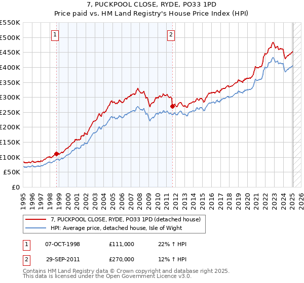 7, PUCKPOOL CLOSE, RYDE, PO33 1PD: Price paid vs HM Land Registry's House Price Index