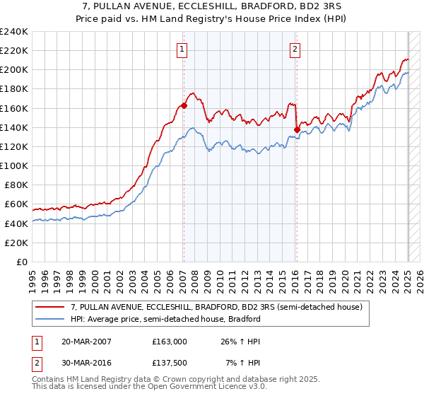 7, PULLAN AVENUE, ECCLESHILL, BRADFORD, BD2 3RS: Price paid vs HM Land Registry's House Price Index