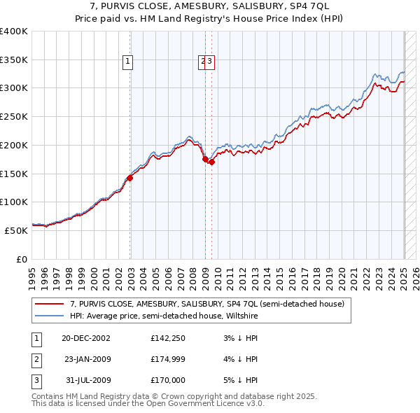 7, PURVIS CLOSE, AMESBURY, SALISBURY, SP4 7QL: Price paid vs HM Land Registry's House Price Index