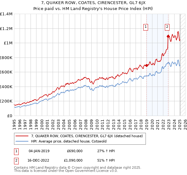 7, QUAKER ROW, COATES, CIRENCESTER, GL7 6JX: Price paid vs HM Land Registry's House Price Index