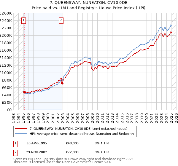 7, QUEENSWAY, NUNEATON, CV10 0DE: Price paid vs HM Land Registry's House Price Index