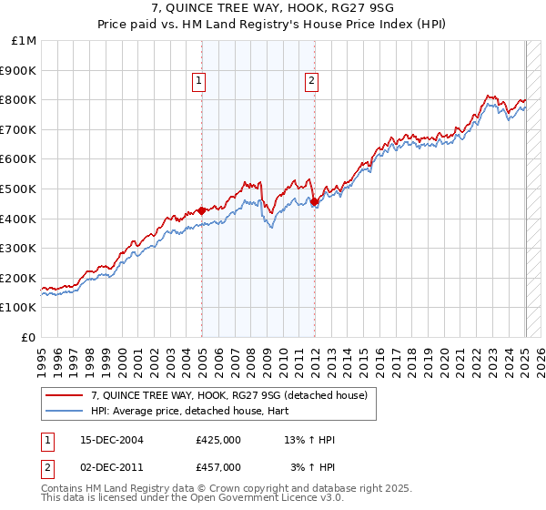 7, QUINCE TREE WAY, HOOK, RG27 9SG: Price paid vs HM Land Registry's House Price Index
