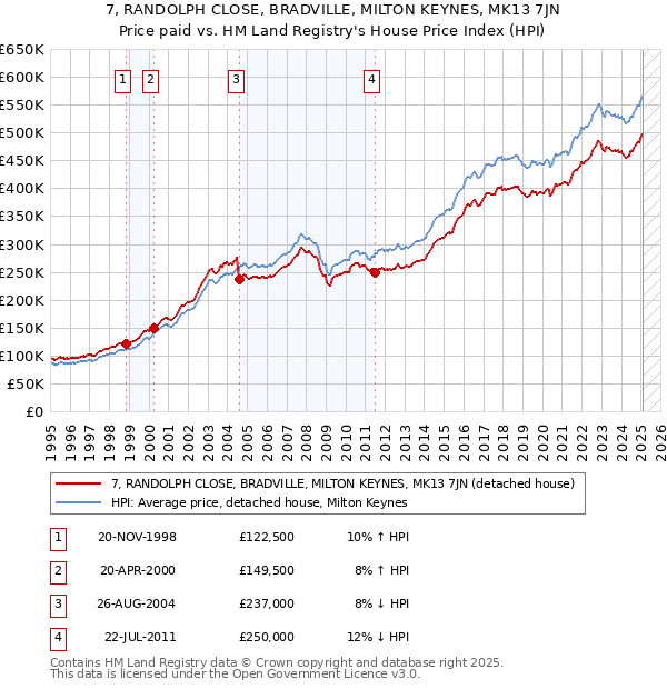 7, RANDOLPH CLOSE, BRADVILLE, MILTON KEYNES, MK13 7JN: Price paid vs HM Land Registry's House Price Index