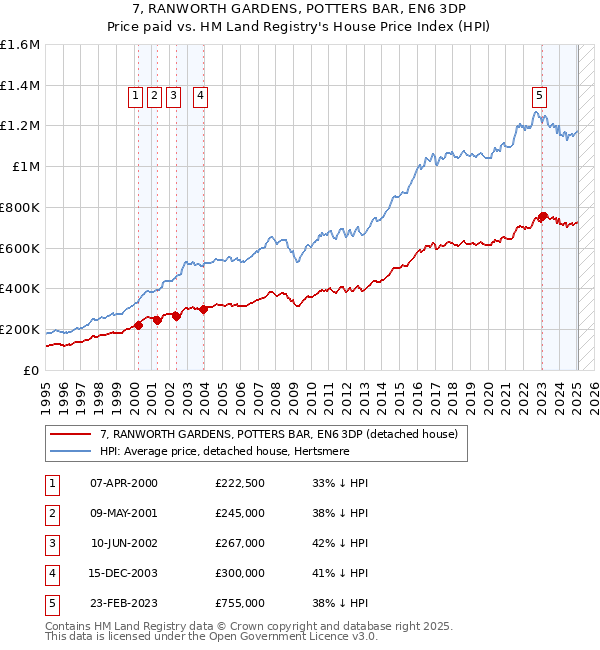 7, RANWORTH GARDENS, POTTERS BAR, EN6 3DP: Price paid vs HM Land Registry's House Price Index