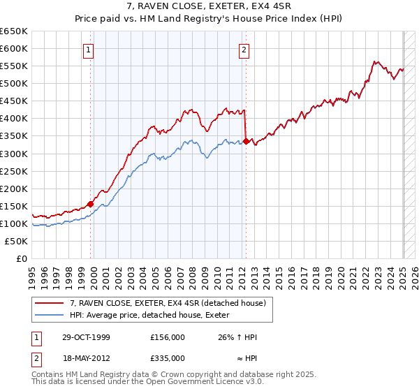 7, RAVEN CLOSE, EXETER, EX4 4SR: Price paid vs HM Land Registry's House Price Index
