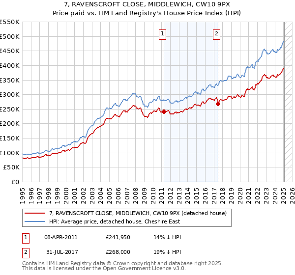 7, RAVENSCROFT CLOSE, MIDDLEWICH, CW10 9PX: Price paid vs HM Land Registry's House Price Index