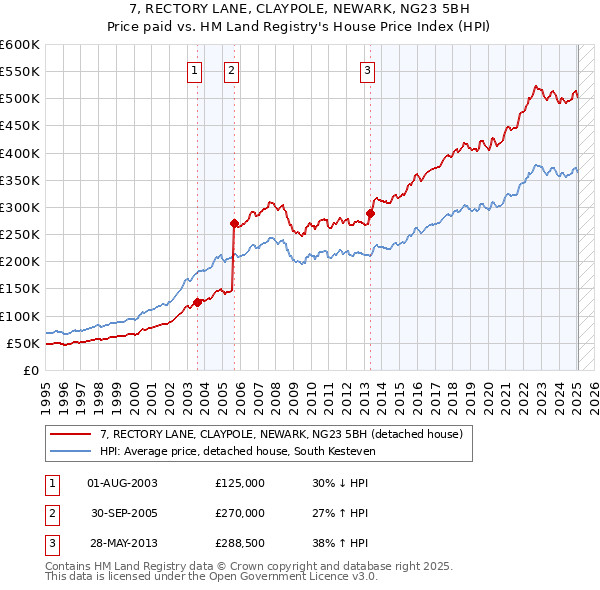 7, RECTORY LANE, CLAYPOLE, NEWARK, NG23 5BH: Price paid vs HM Land Registry's House Price Index