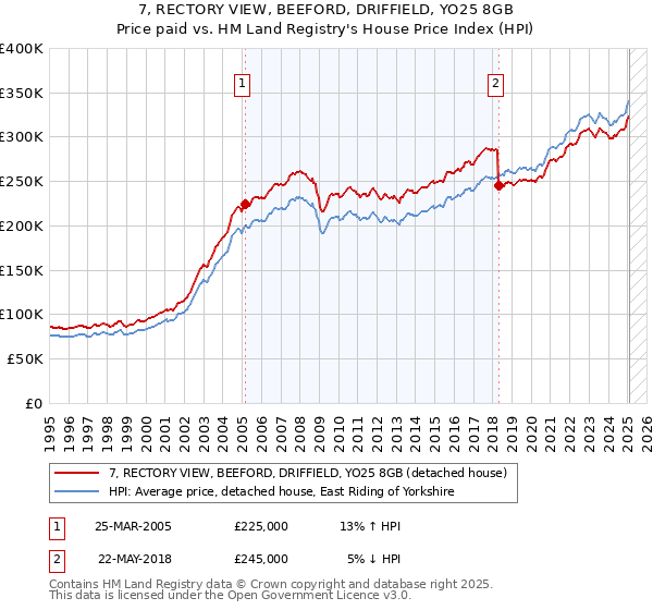 7, RECTORY VIEW, BEEFORD, DRIFFIELD, YO25 8GB: Price paid vs HM Land Registry's House Price Index