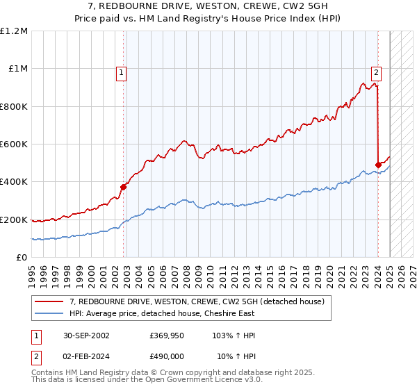 7, REDBOURNE DRIVE, WESTON, CREWE, CW2 5GH: Price paid vs HM Land Registry's House Price Index