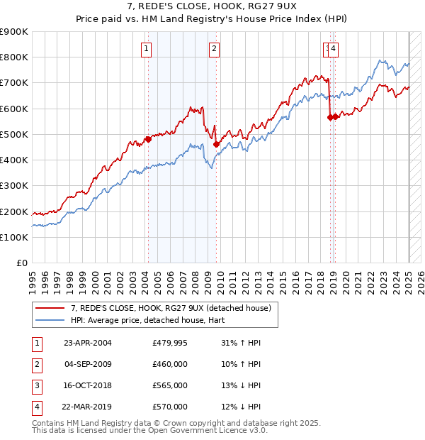 7, REDE'S CLOSE, HOOK, RG27 9UX: Price paid vs HM Land Registry's House Price Index
