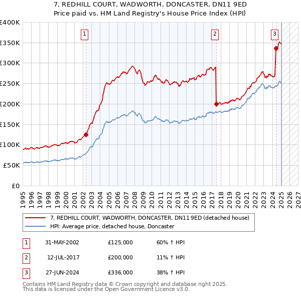 7, REDHILL COURT, WADWORTH, DONCASTER, DN11 9ED: Price paid vs HM Land Registry's House Price Index
