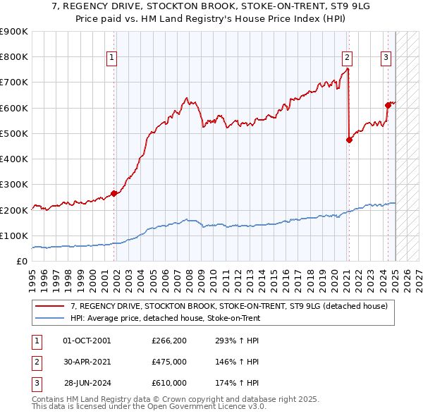 7, REGENCY DRIVE, STOCKTON BROOK, STOKE-ON-TRENT, ST9 9LG: Price paid vs HM Land Registry's House Price Index