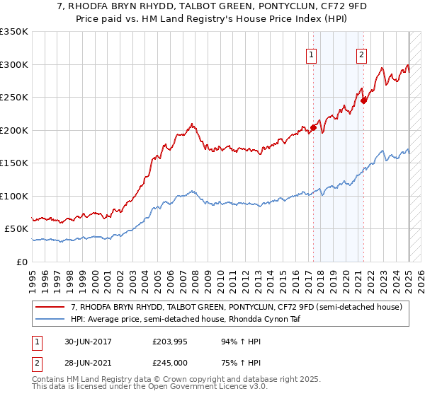 7, RHODFA BRYN RHYDD, TALBOT GREEN, PONTYCLUN, CF72 9FD: Price paid vs HM Land Registry's House Price Index