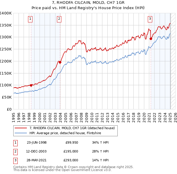 7, RHODFA CILCAIN, MOLD, CH7 1GR: Price paid vs HM Land Registry's House Price Index