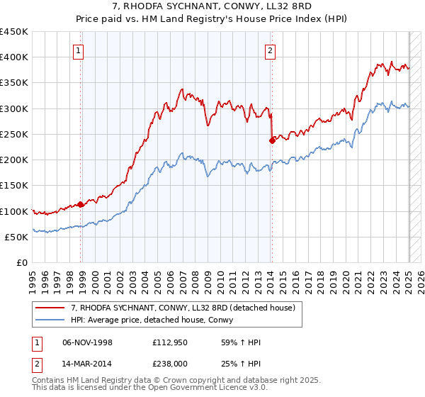 7, RHODFA SYCHNANT, CONWY, LL32 8RD: Price paid vs HM Land Registry's House Price Index