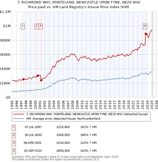 7, RICHMOND WAY, PONTELAND, NEWCASTLE UPON TYNE, NE20 9HU: Price paid vs HM Land Registry's House Price Index