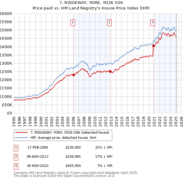 7, RIDGEWAY, YORK, YO26 5DA: Price paid vs HM Land Registry's House Price Index