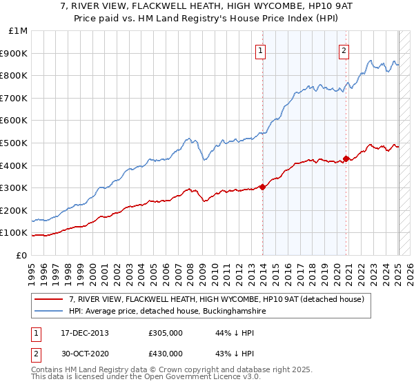 7, RIVER VIEW, FLACKWELL HEATH, HIGH WYCOMBE, HP10 9AT: Price paid vs HM Land Registry's House Price Index