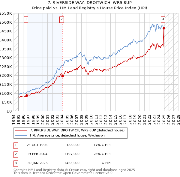 7, RIVERSIDE WAY, DROITWICH, WR9 8UP: Price paid vs HM Land Registry's House Price Index
