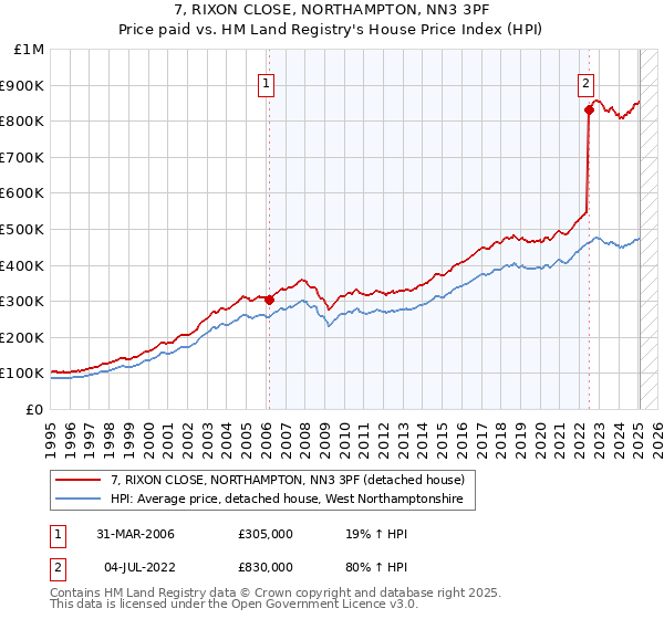 7, RIXON CLOSE, NORTHAMPTON, NN3 3PF: Price paid vs HM Land Registry's House Price Index