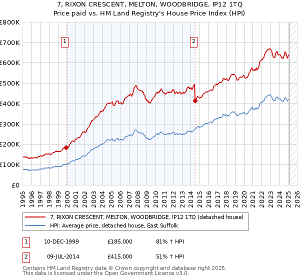 7, RIXON CRESCENT, MELTON, WOODBRIDGE, IP12 1TQ: Price paid vs HM Land Registry's House Price Index