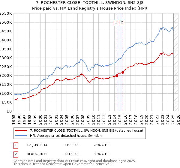 7, ROCHESTER CLOSE, TOOTHILL, SWINDON, SN5 8JS: Price paid vs HM Land Registry's House Price Index