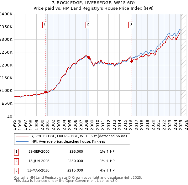 7, ROCK EDGE, LIVERSEDGE, WF15 6DY: Price paid vs HM Land Registry's House Price Index