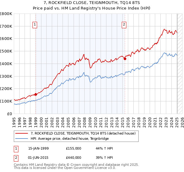7, ROCKFIELD CLOSE, TEIGNMOUTH, TQ14 8TS: Price paid vs HM Land Registry's House Price Index