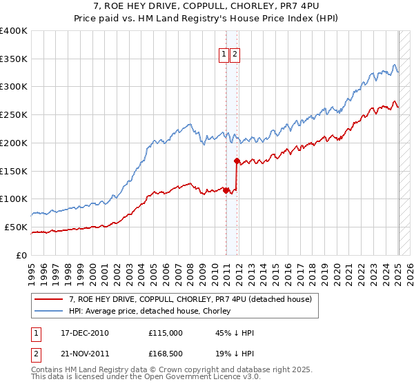 7, ROE HEY DRIVE, COPPULL, CHORLEY, PR7 4PU: Price paid vs HM Land Registry's House Price Index