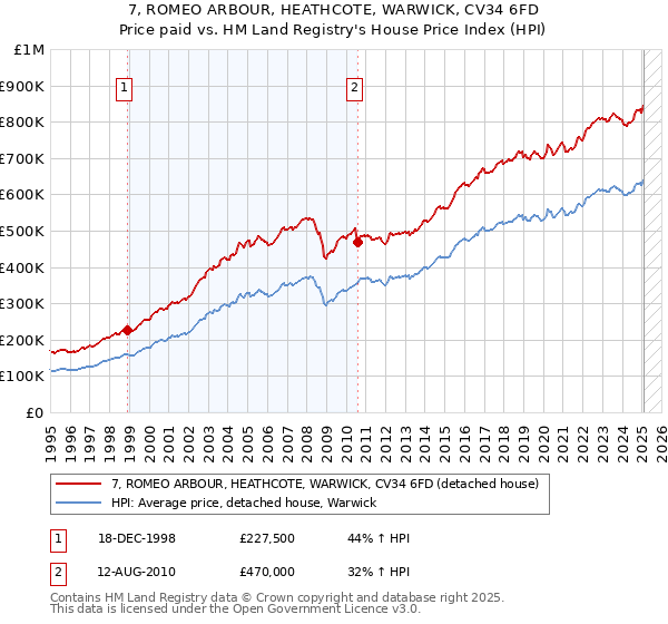 7, ROMEO ARBOUR, HEATHCOTE, WARWICK, CV34 6FD: Price paid vs HM Land Registry's House Price Index