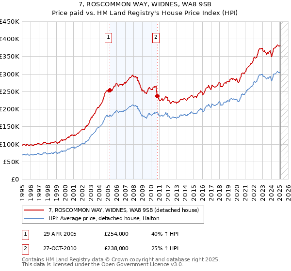7, ROSCOMMON WAY, WIDNES, WA8 9SB: Price paid vs HM Land Registry's House Price Index